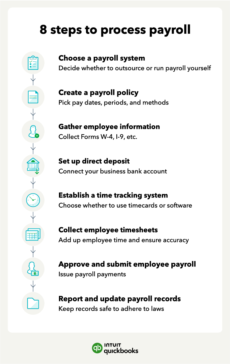 What Is Payroll, With Step-by-Step Calculation of Payroll Taxes