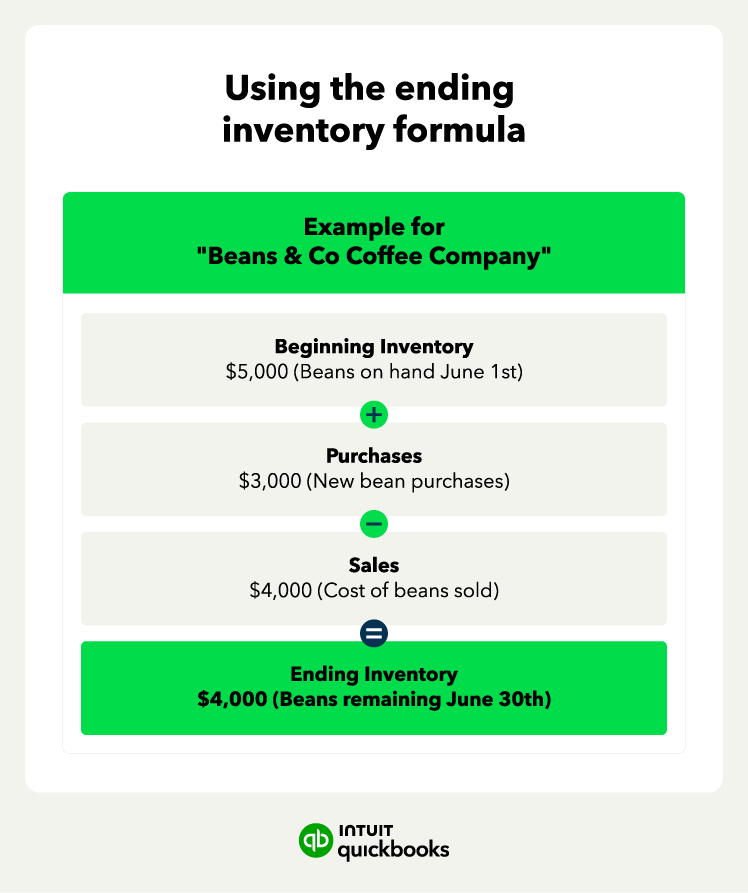 An example of the ending inventory formula in action, using a coffee company as an example.