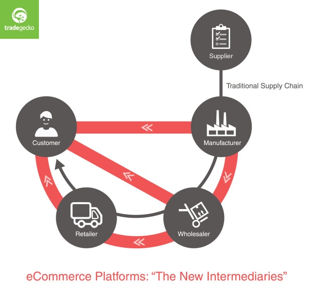 The new middlemen: the eCommerce model - Article