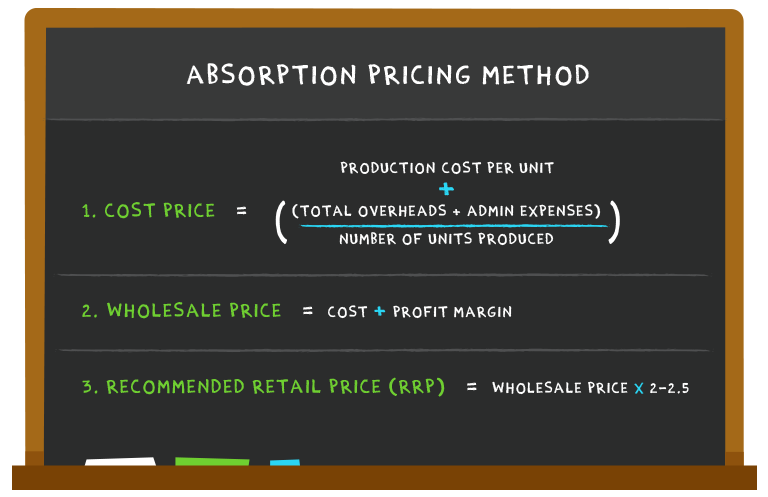 Absorption Pricing Method