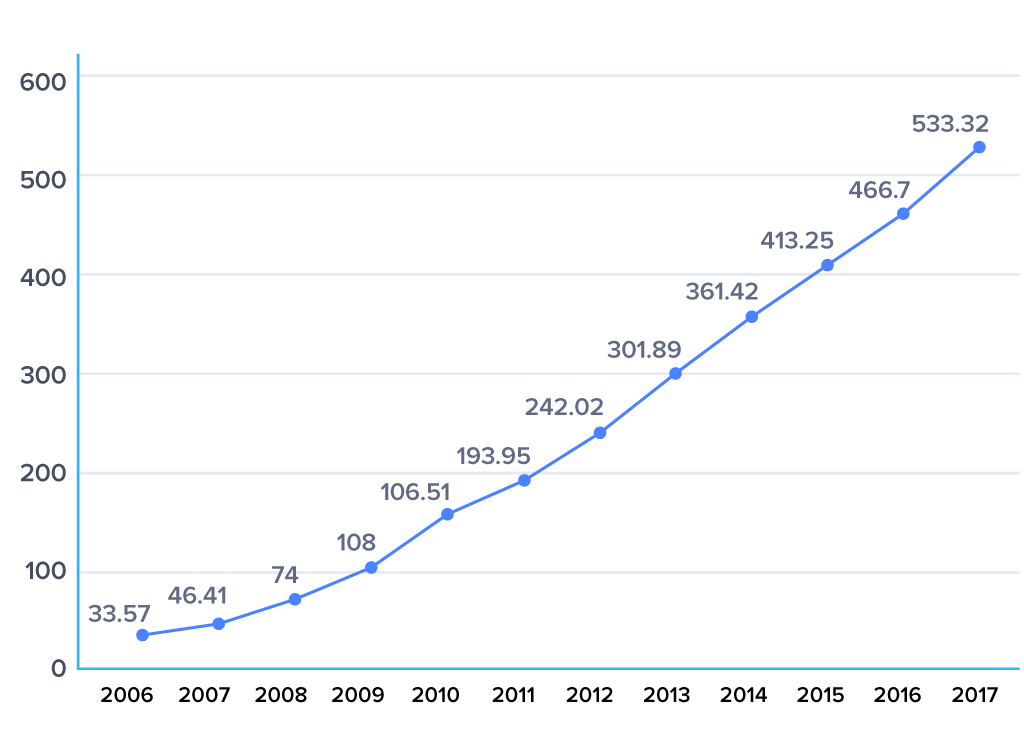 Number of online shoppers in China from 2006 to 2017