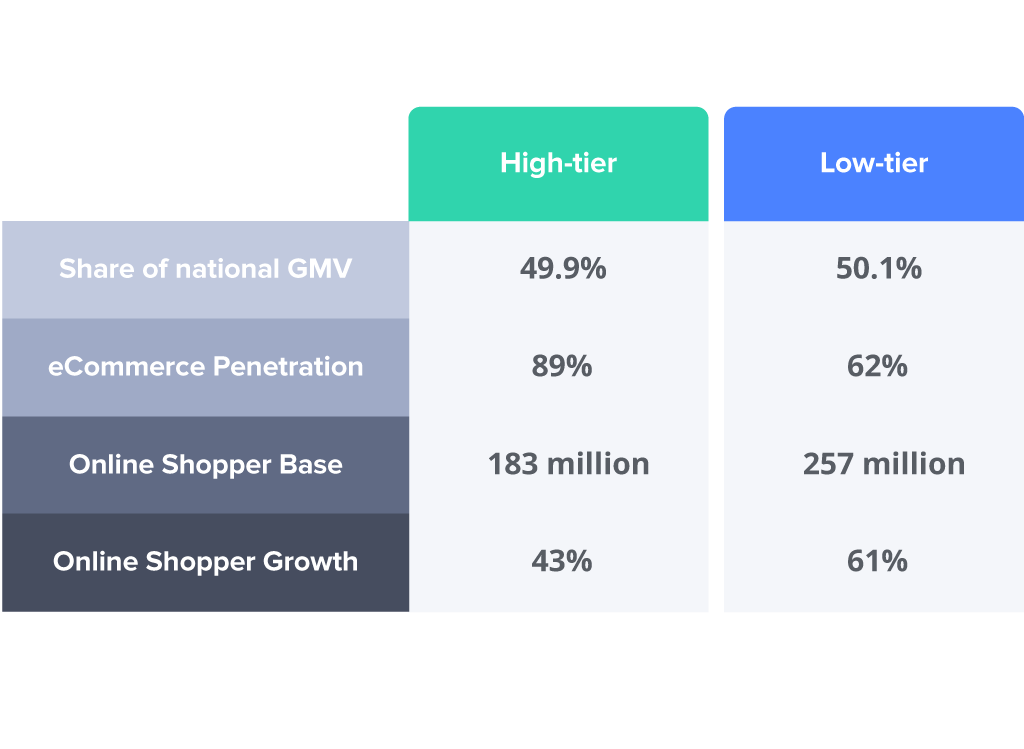 Low-tier cities spend more on eCommerce than high-tier cities