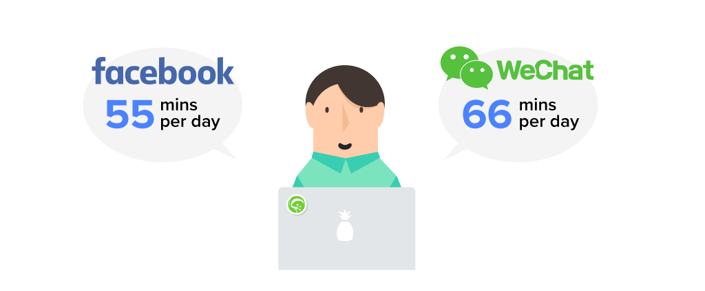 Average daily time spent on WeChat totals 66 minutes, 20% more than Facebook’s 55 minutes