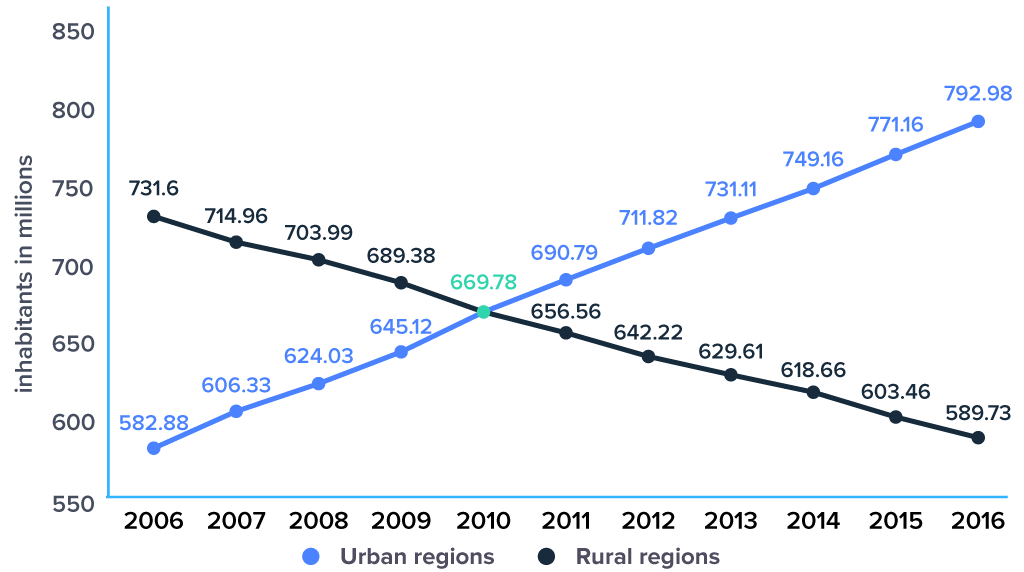 Urban and rural population of China from 2006 to 2016 (in million inhabitants)