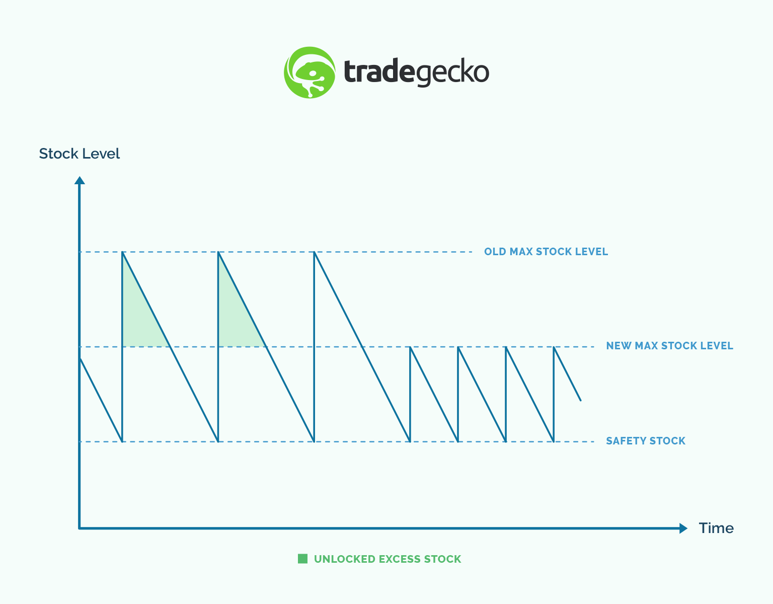 stock-levels-chart