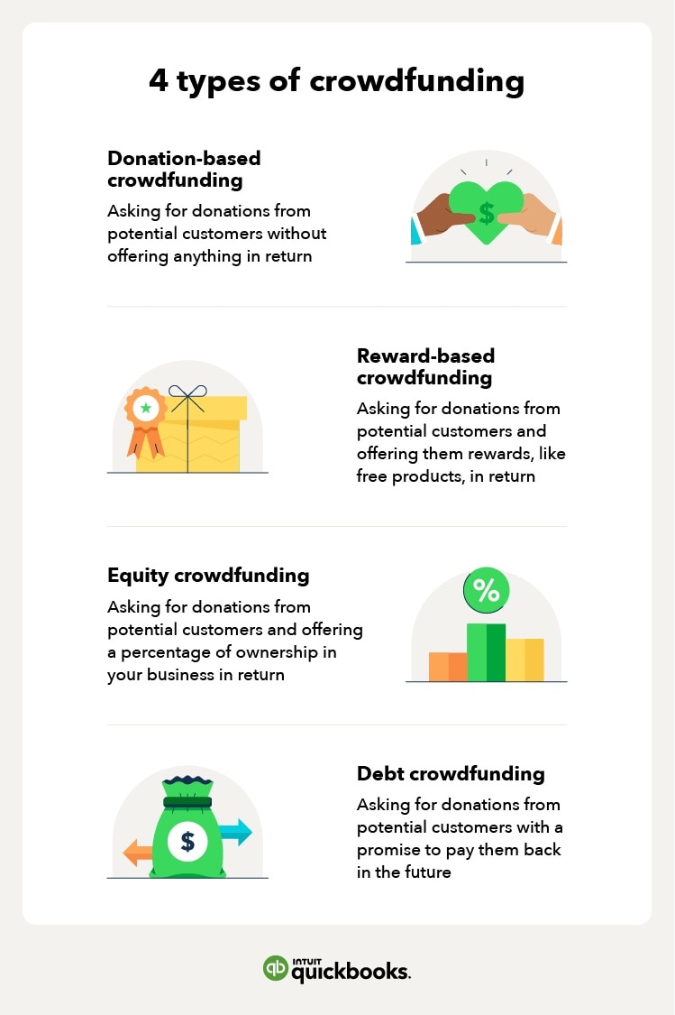 the four types of crowdfunding including donation-based crowdfunding, reward-based crowdfunding, equity crowdfunding, and debt crowdfunding