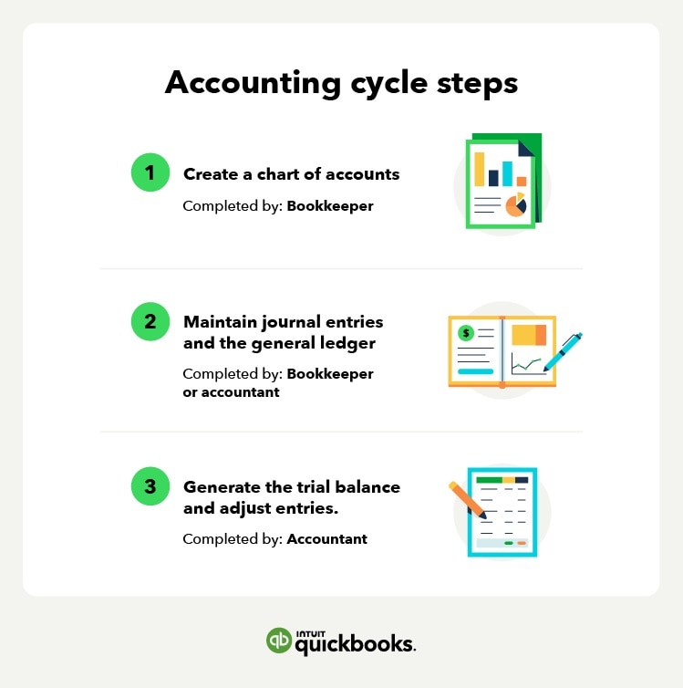 illustrated image of the three steps involved in the accounting cycle and whether each step is performed by a bookkeeper or an accountant