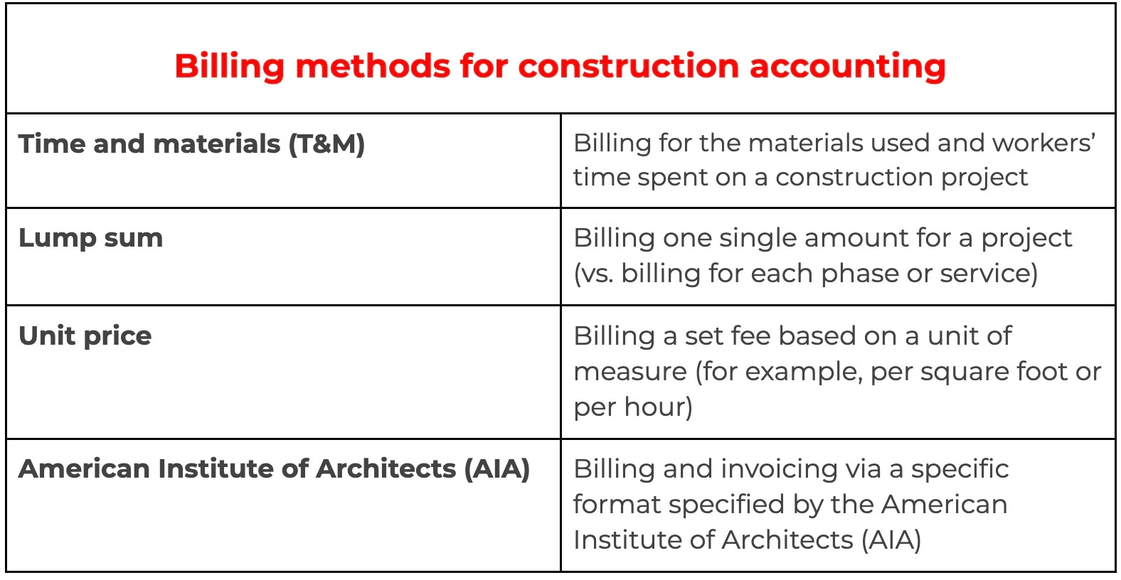 Billing methods for construction accounting.