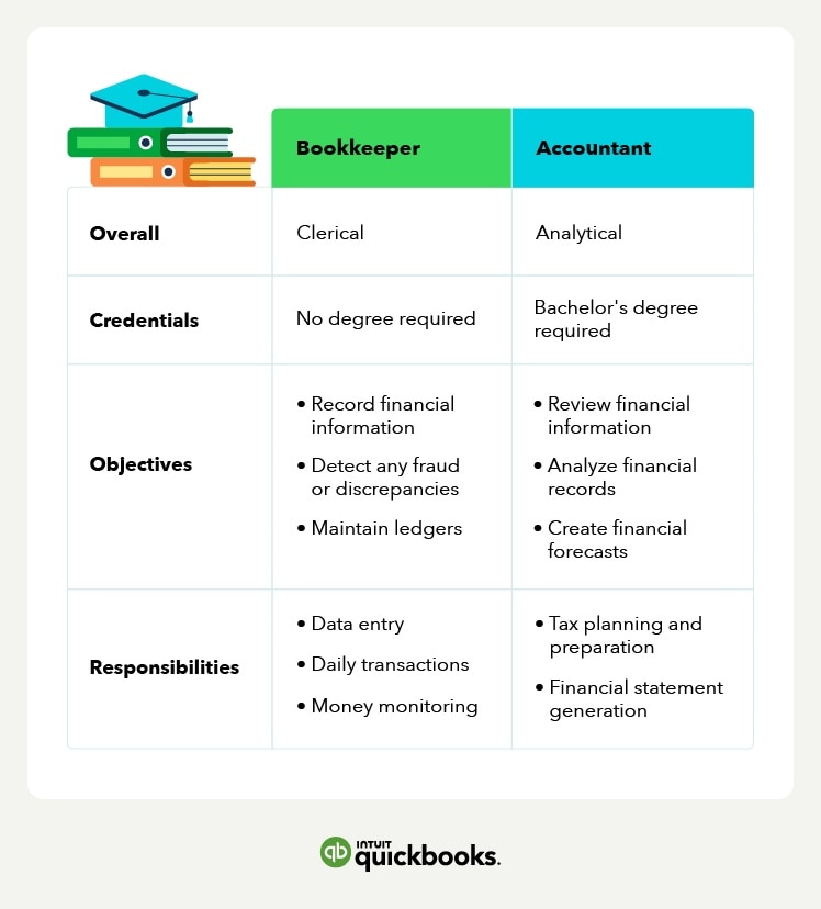 chart explaining the credentials, objectives, and responsibilities of a bookkeeper vs an accountant