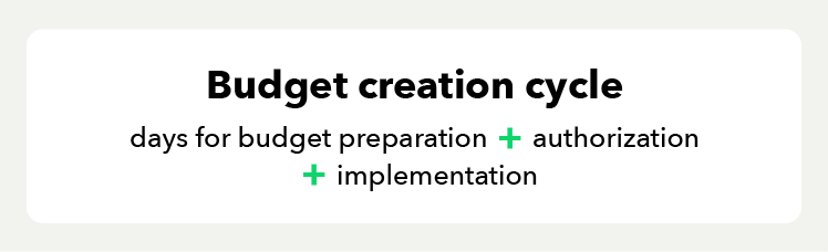 Budget creation cycle.