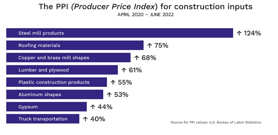 construction material inflation by the numbers