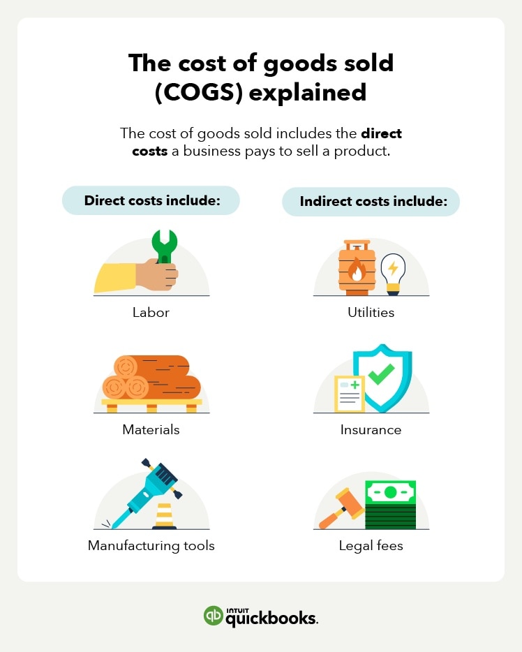  The cost of goods sold explained. The cost of goods sold includes the direct costs a business pays to sell a product. Direct costs include: labor, materials, manufacturing tools. Indirect costs include: utilities, insurance, legal fees.