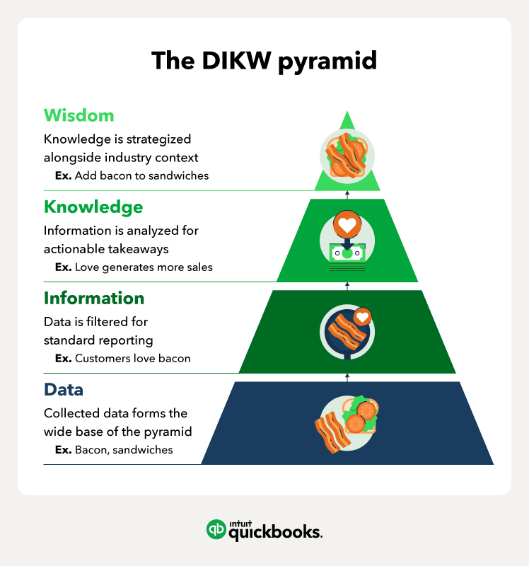 The DIKW pyramid. 