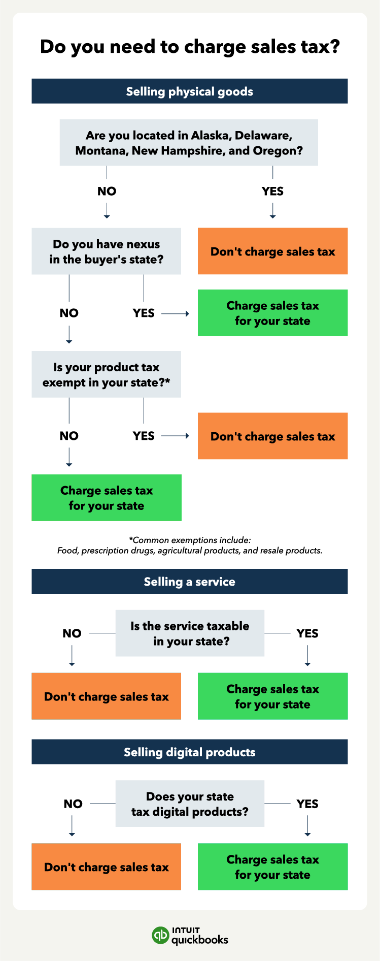 A flowchart guiding readers to answer the question "Do I need to charge sales tax" including selling physical goods, location, nexus, tax exemptions, and digital products, with 'Yes' or 'No' options.