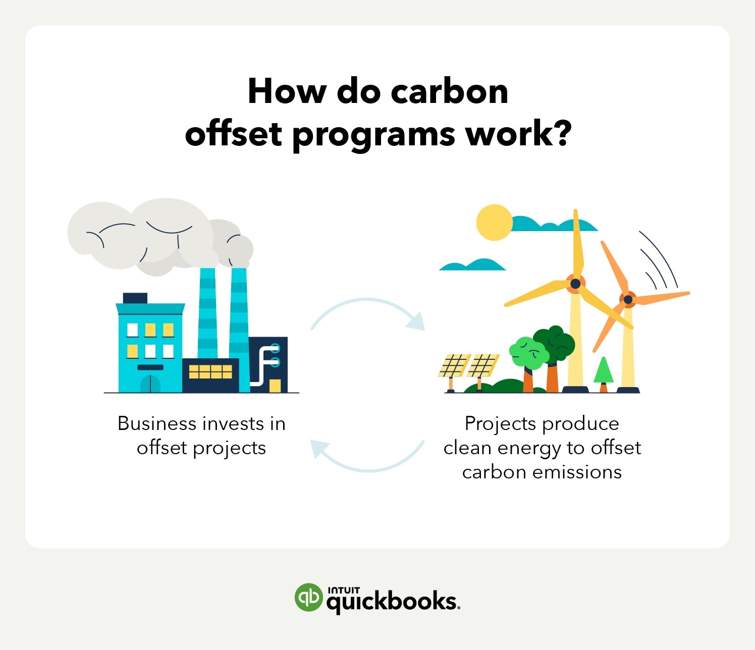 How carbon offset programs work.