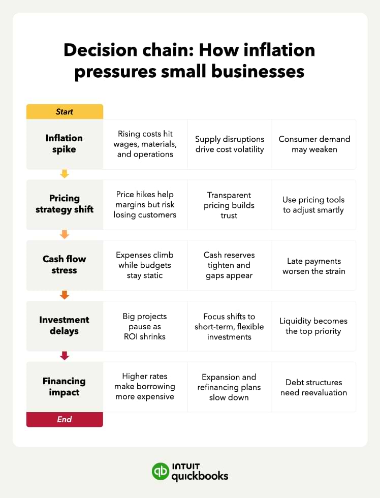 Decision chain: How inflation pressures small businesses.