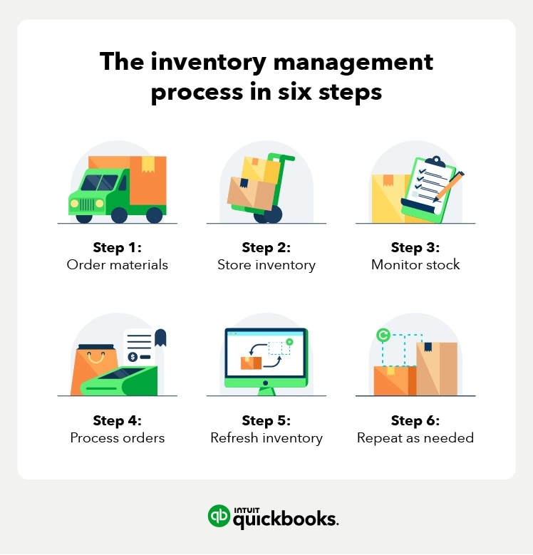 The inventory management process in six steps. Step 1: order materials. Step 2: store inventory. Step 3: monitor stock. Step 4: process orders. Step 5: refresh inventory. Step 6: repeat as needed.