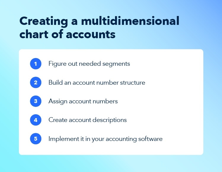 The process for creating a multidimensional chart of accounts.