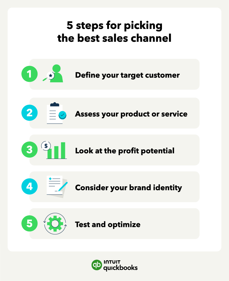 An illustration of the 5 steps for picking the best sales channel.