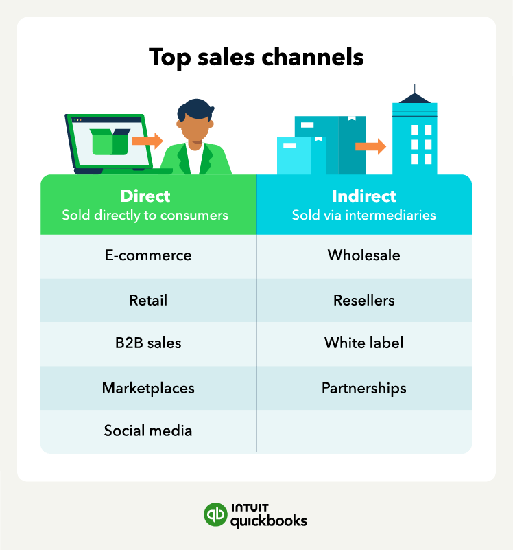 An illustration of the top sales channels, including direct channels like retail and e-commerce, as well as indirect like resellers and wholesale.