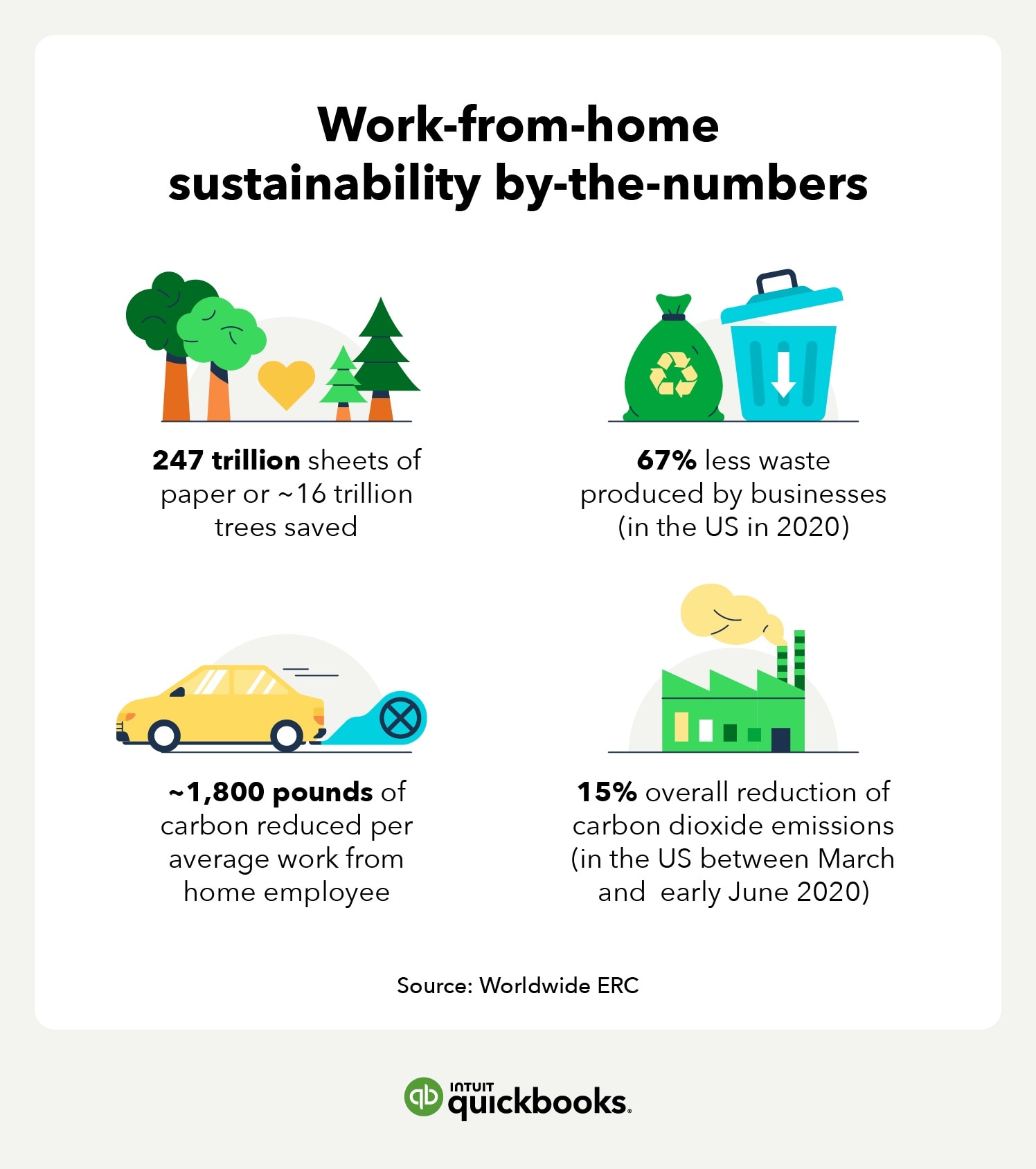 Work from home sustainability by the numbers.