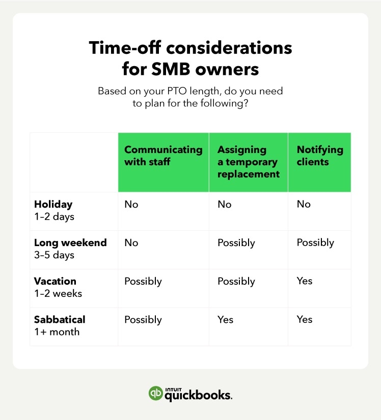 Time off considerations for SMB owners. Based on your PTO length, do you need to plan for the following?