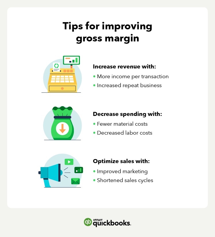 Tips for improving gross margin. Increase revenue with: more sales per transaction, increased repeat business. Decrease spending with: fewer material costs, decreased labor costs. Optimize sales with: improved marketing, shortened sales cycle.