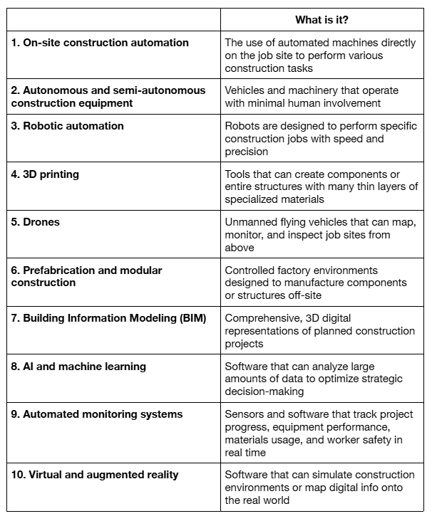 A chart listing different types of construction AI automation and their definitions
