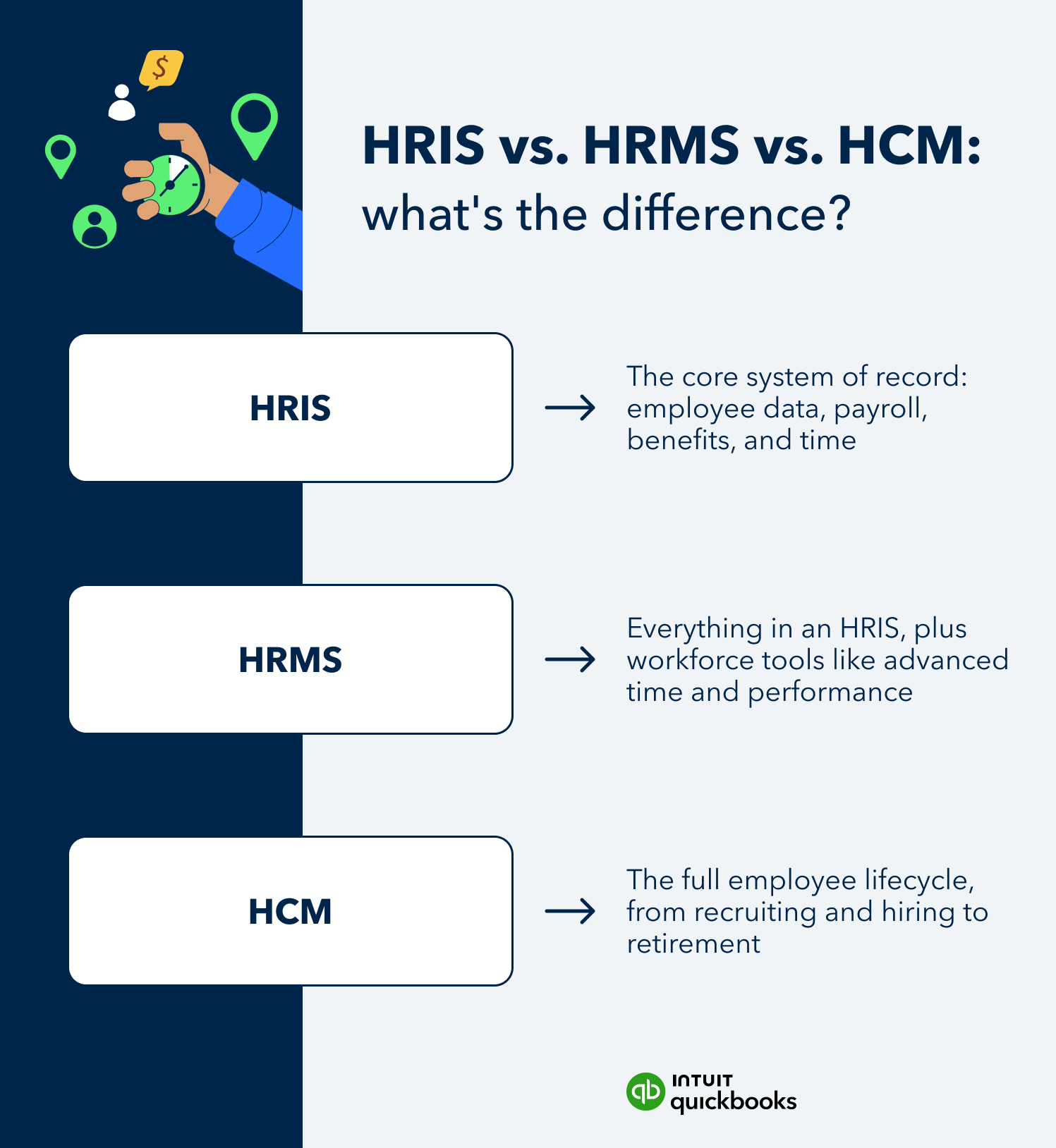 HRIS vs HRMS vs HCM comparison infographic