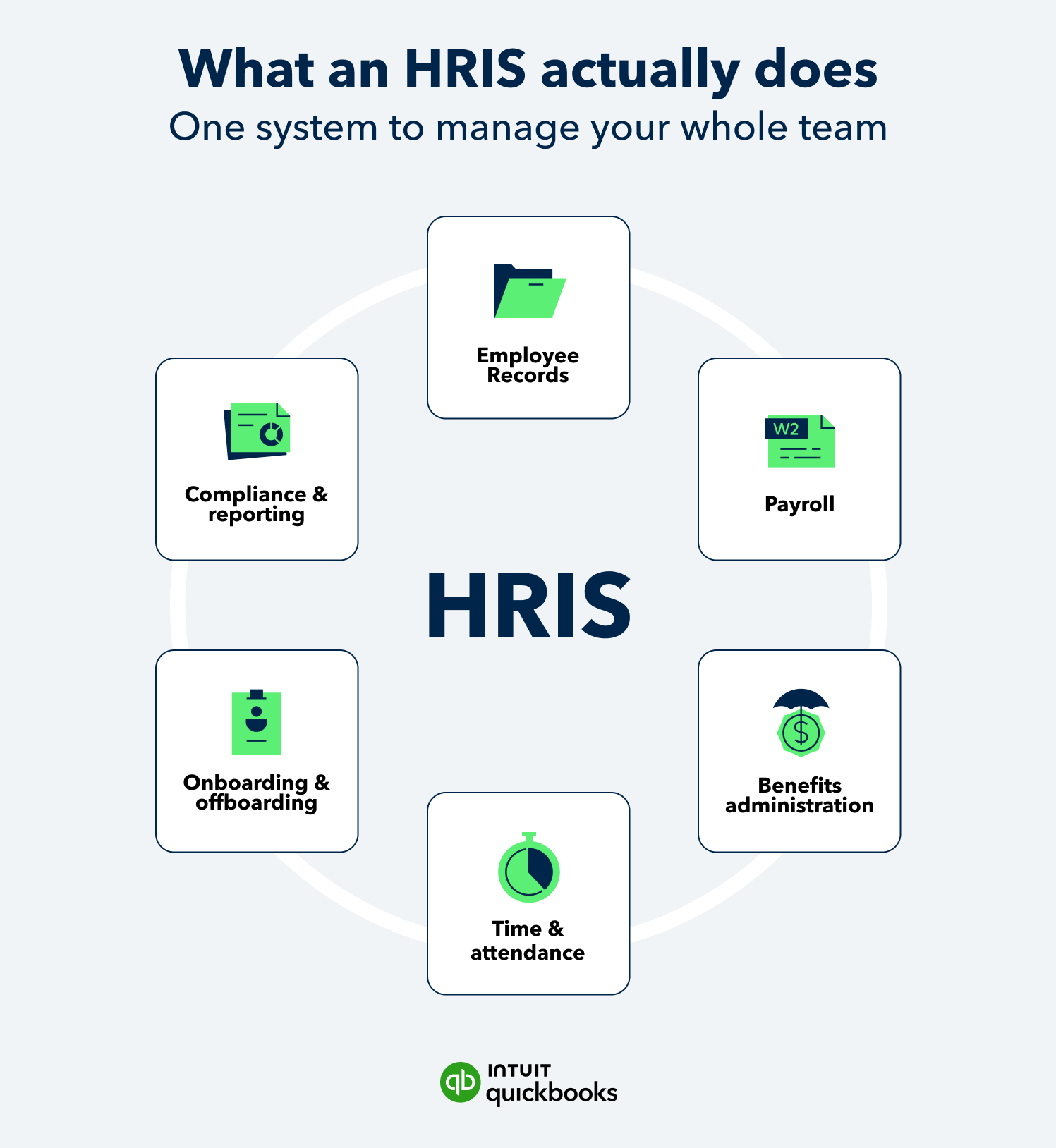 visual chart showing what an HRIS system does