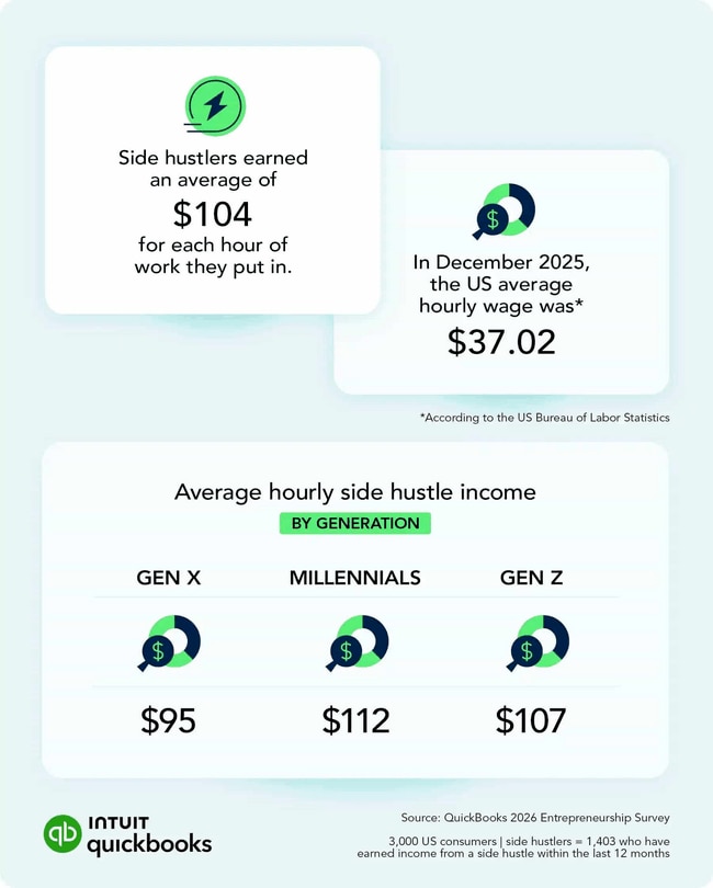 Average Hourly Side Hustle Income by Generation Chart