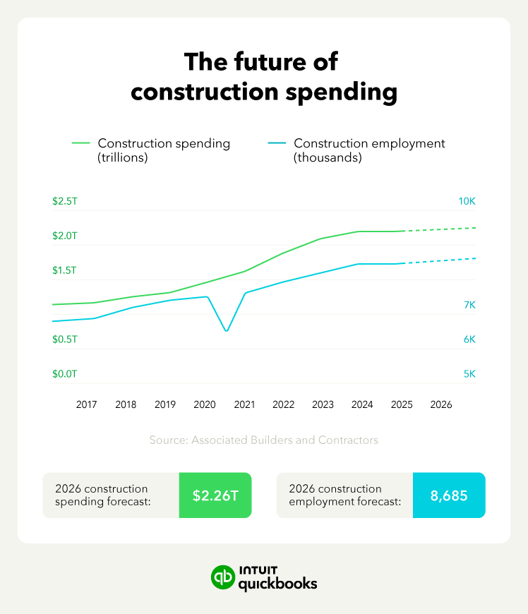 An image showing the rise of construction employment and wages year over year.