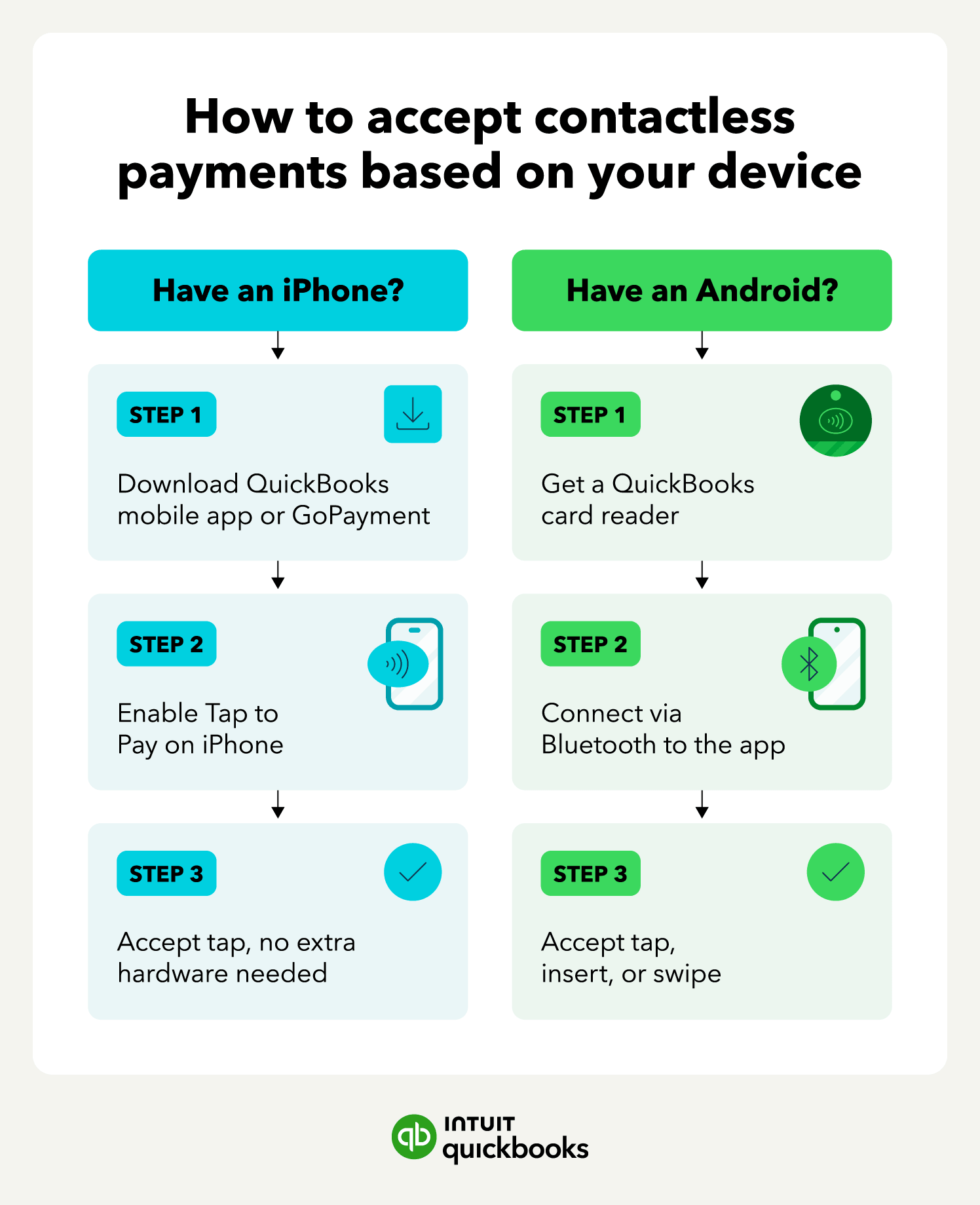 Comparison graphic showing how to accept contactless payments.