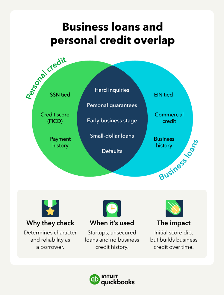 Infographic showing how personal credit and business loans overlap.