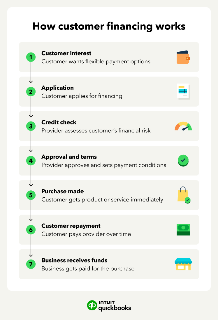 How customer financing works.