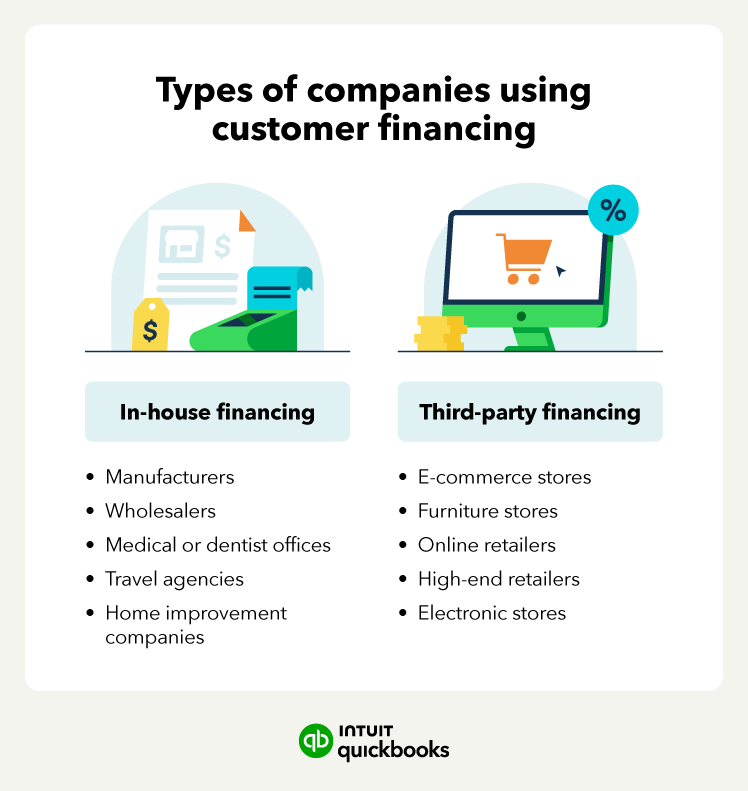 Types of companies using customer financing.