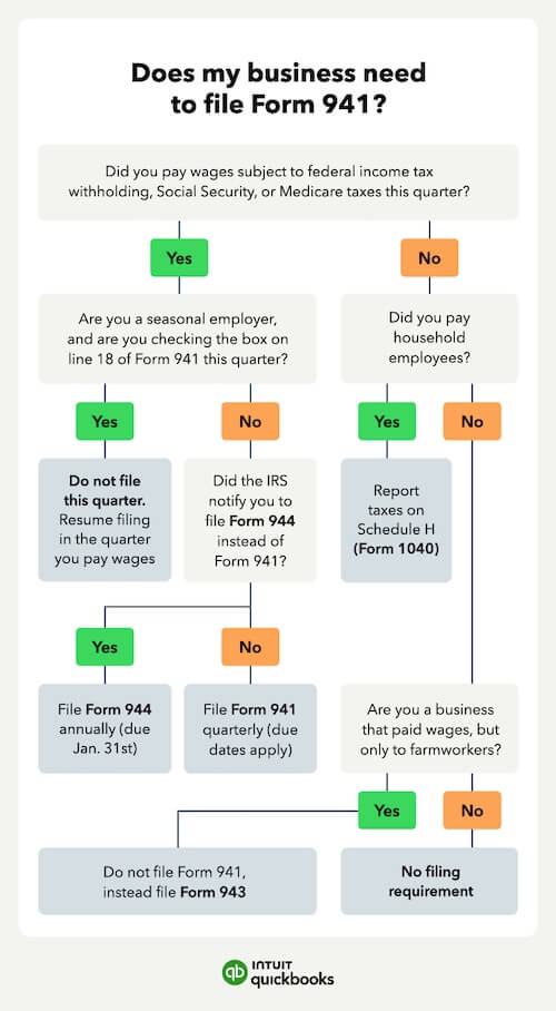 An image showing a flowchart for businesses to determine whether or not they need to file Form 941.