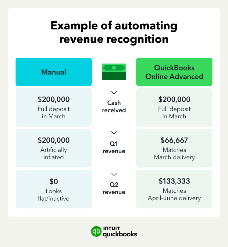 An image showing an example of automating revenue recognition with QuickBooks Online Advanced.