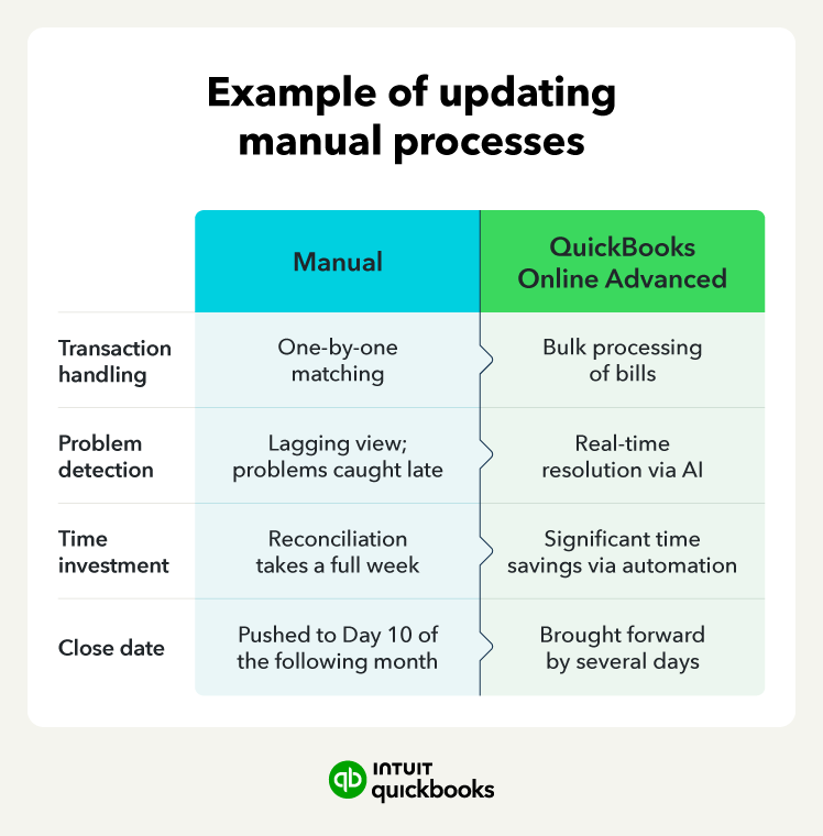 An image showing an example of processes that can be automated with QuickBooks Online Advanced.