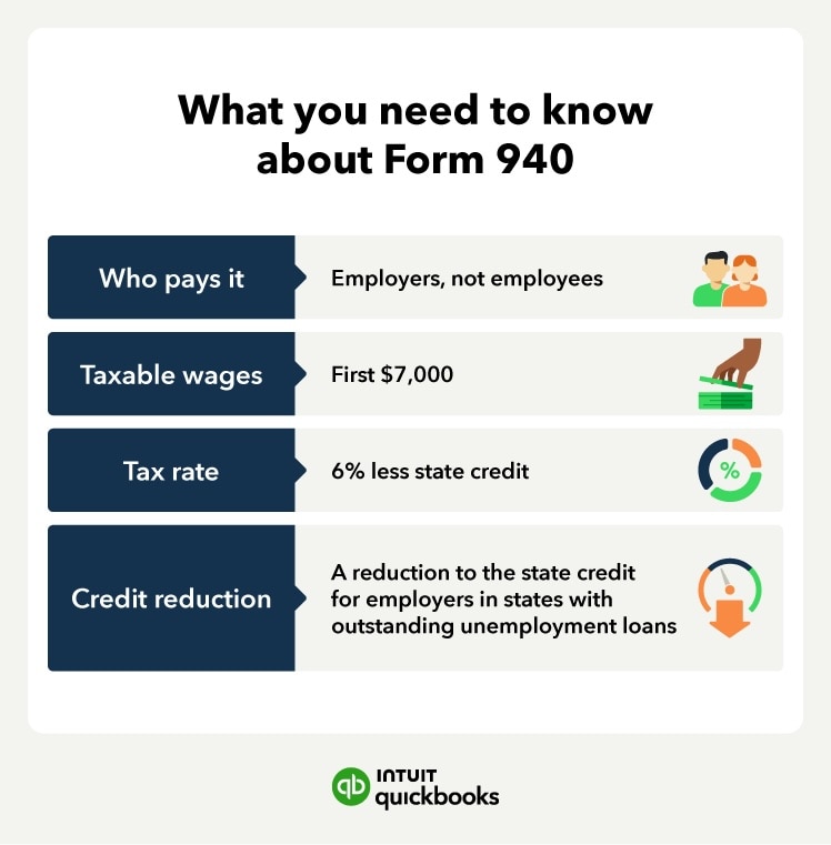 An image showing the most important facts about Form 940.
