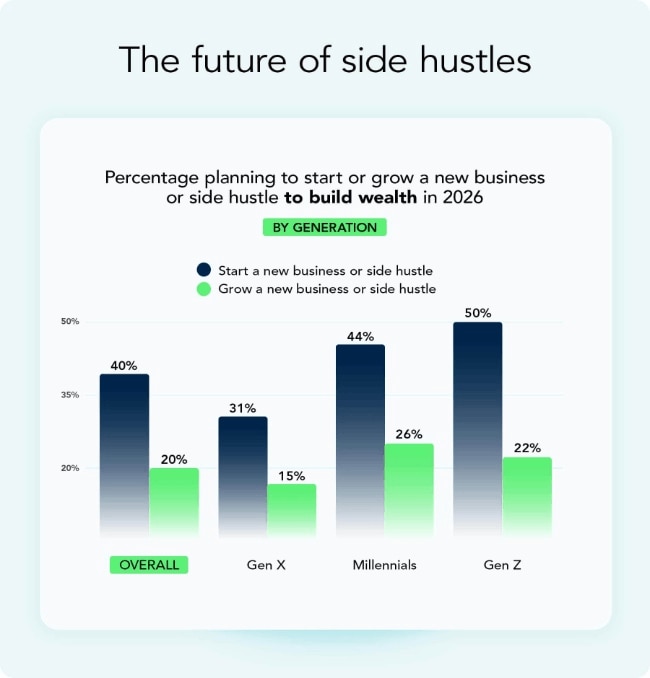 Generational Trends in Side Hustle Plans for 2026