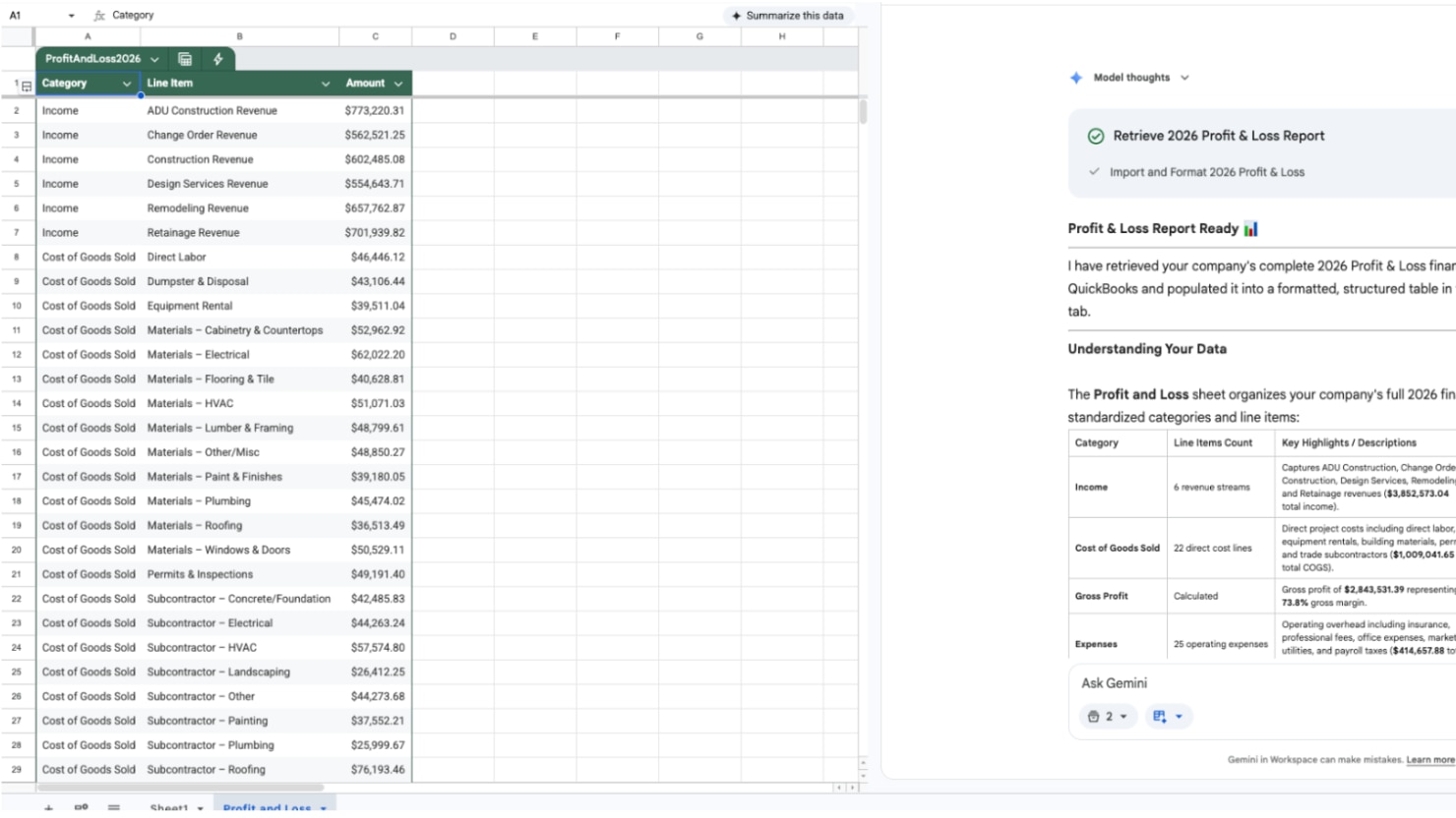 Google Sheets spreadsheet alongside a Gemini side panel displaying a Profit & Loss Report summary, next to the Gmail interface.