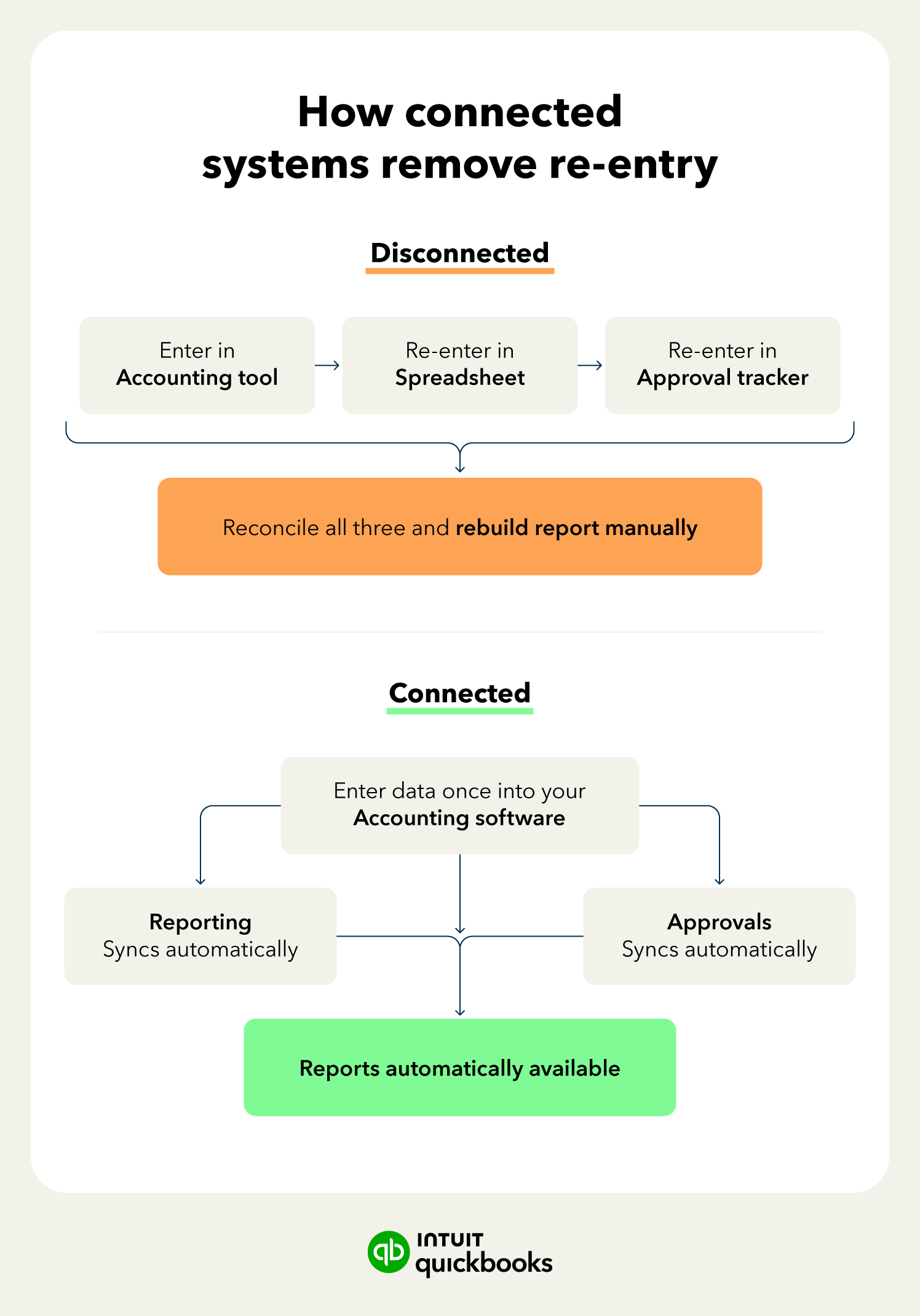 Horizontal comparison showing the same transaction entered three times across disconnected tools versus entered once in a connected system and flowing automatically.