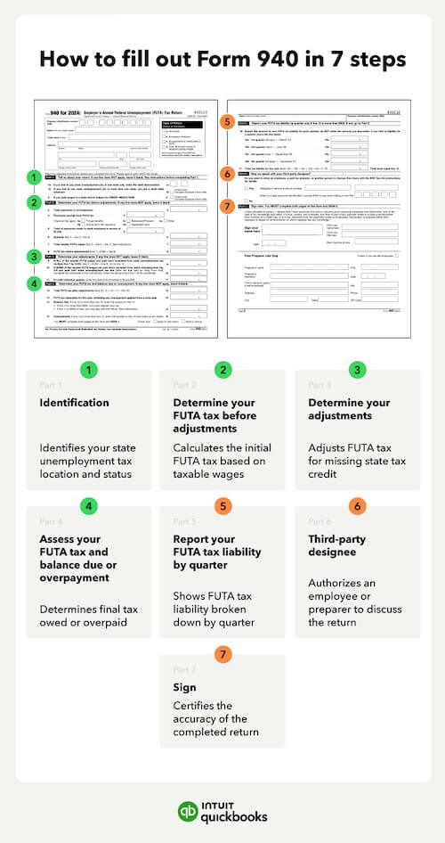 An image showing how to fill out Form 940 in a step-by-step checklist form.
