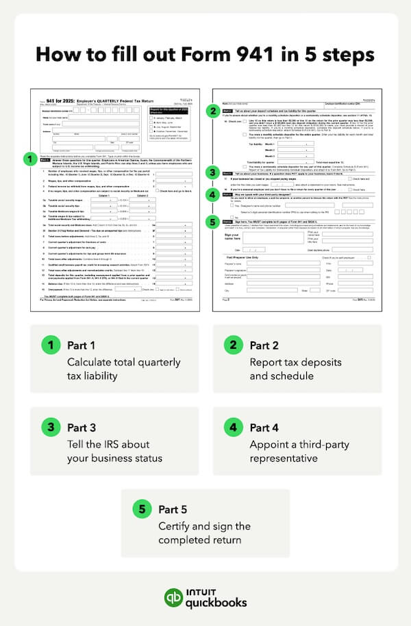 An image showing the five steps of filling out Form 941.