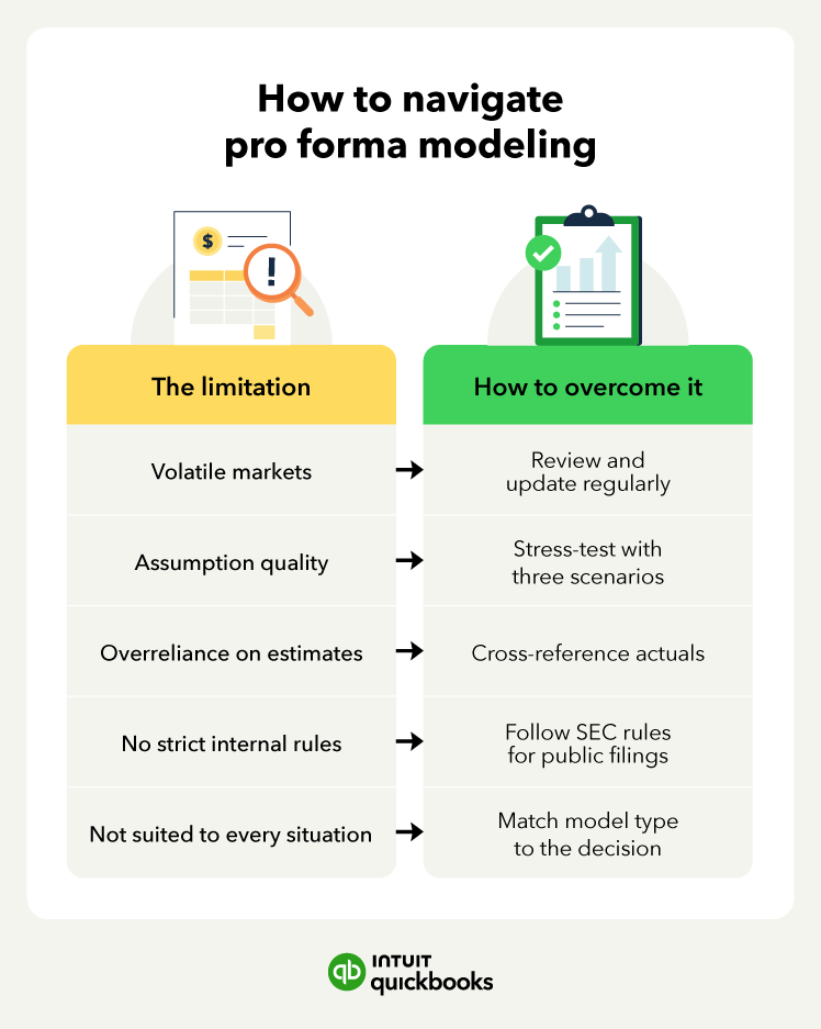 A two-column chart matching five common pro forma limitations with strategies to overcome them, including managing volatile markets, improving assumption quality, and following disclosure rules.