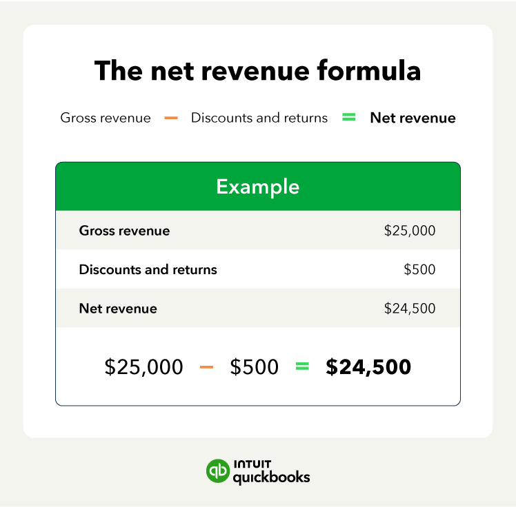 An image showing the net revenue formula in action for the Wholesome Bean Coffee Co. example company.