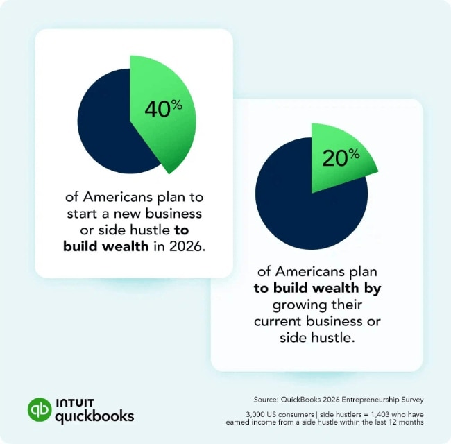 Survey Charts on American Business Plans for 2026