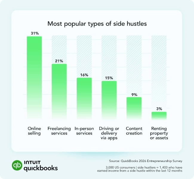 Most popular types of side hustles