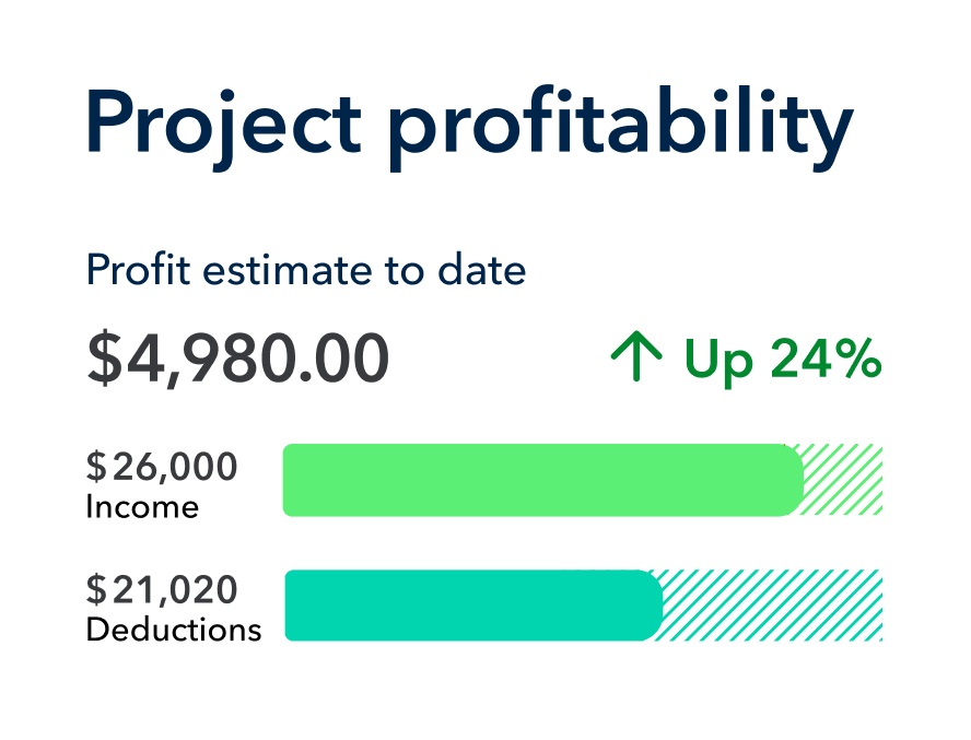A financial dashboard showing a profit estimate of $4,980.00, an upward trend of 24%, and a visual bar comparison of $26,000 in income versus $21,020 in deductions.